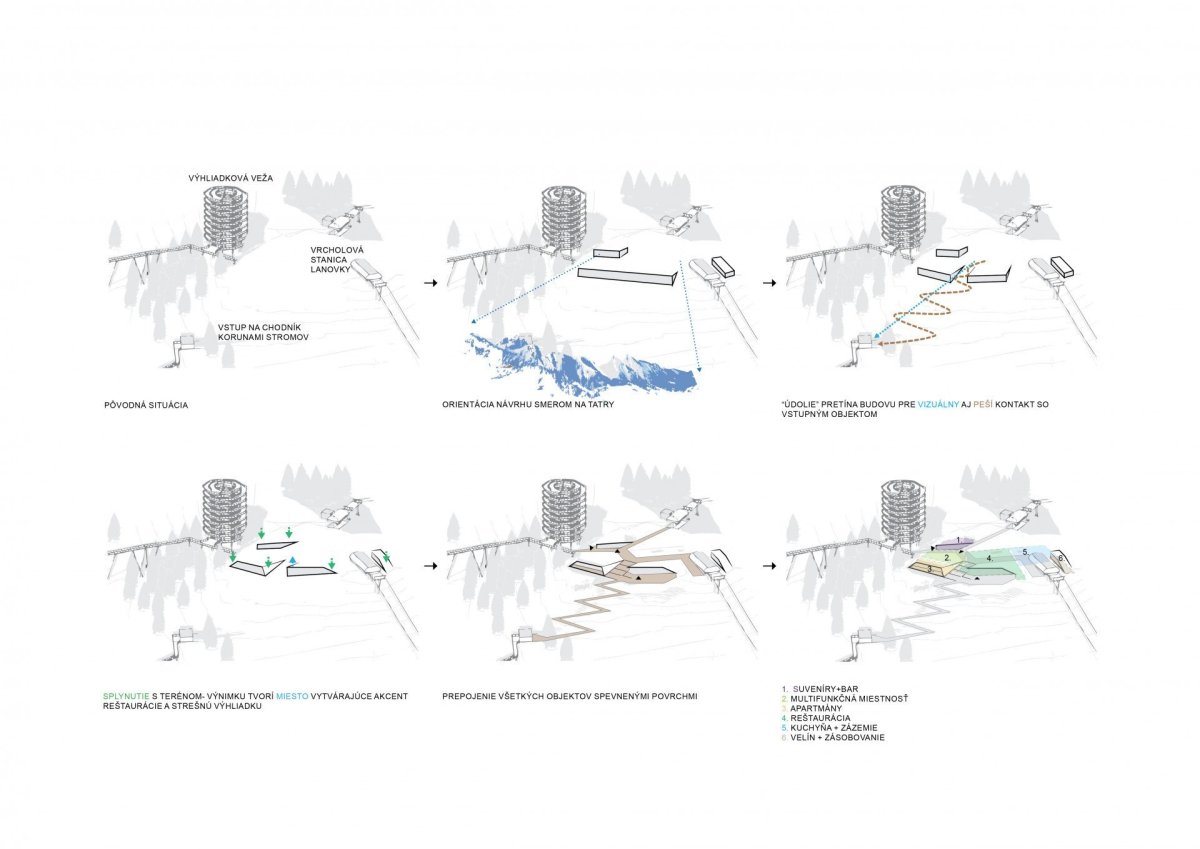 Zázemí rekreačního areálu Bachledka, Compass architekti, schéma