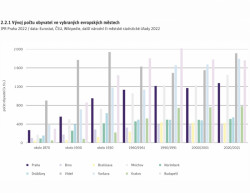 Vývoj počtu obyvatel v Evropských městech