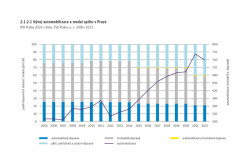 Územně analytické podklady zahrnují nejnovější data o území nebo jeho hodnotách a limitech. (na obrázku vývoj automobilizace a modal splitu v Praze)