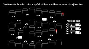 Studie city logistiky, Institut plánování a rozvoje hl. m. Prahy (IPR).