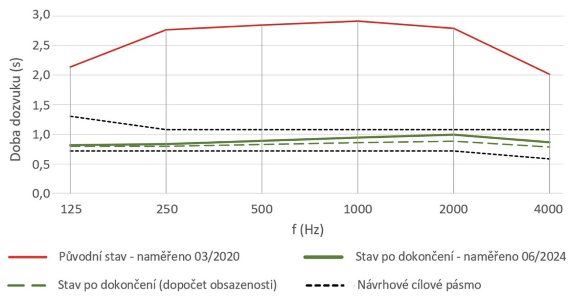 Porovnání  doby dozvuku před a po realizaci