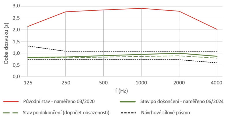 Porovnání doby dozvuku před a po realizaci