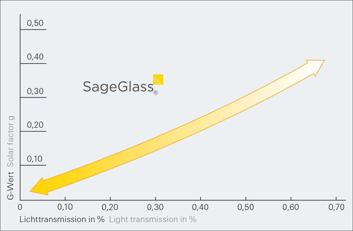 Dynamická ochrana proti oslnění: Technologie SageGlass® umožňuje regulovat prostup světla od 60 % až po 1 %, a to vše při extrémně nízké spotřebě energie (< 3 W/m²K).