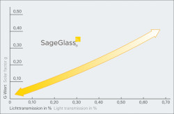 Dynamická ochrana proti oslnění: Technologie SageGlass® umožňuje regulovat prostup světla od 60 % až po 1 %, a to vše při extrémně nízké spotřebě energie (< 3 W/m²K).