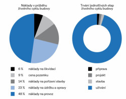Náklady v průběhu životního cyklu budov a délka trvání jeho etap.