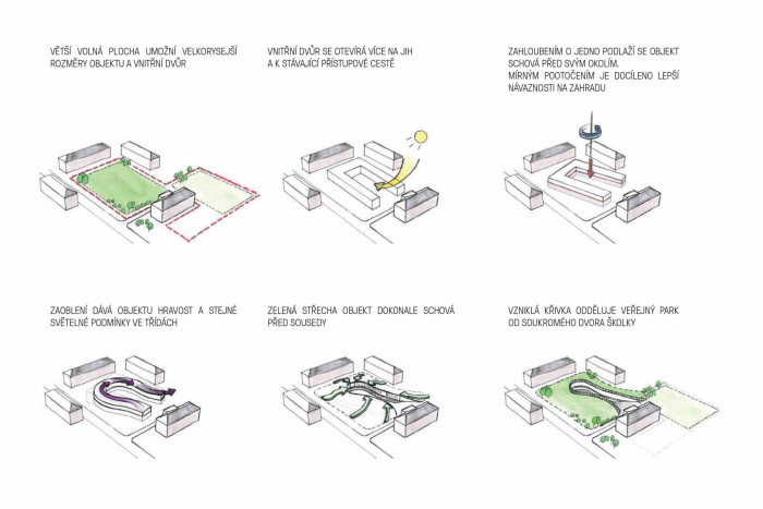 Mateřská škola Uhříněves, Veselý Hajný, schéma
