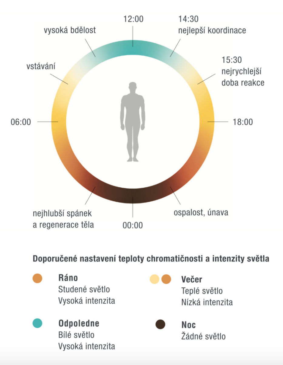 Technologie Human Centric Lighting.