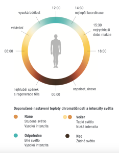 Technologie Human Centric Lighting.