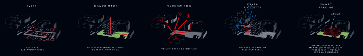 Vítězný projekt v soutěži na parkovací dům v Ostravě od kanceláře PROJEKTSTUDIO, schémata.