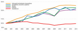 Obr. 1: Vývoj produktivity ve vybraných odvětvích hospodářství EU mezi lety 2000 až 2013, upraveno autorem. Pozn.: Produktivita v základních cenách (referenční rok 2000) na zaměstnance v součtu pro EU-28,