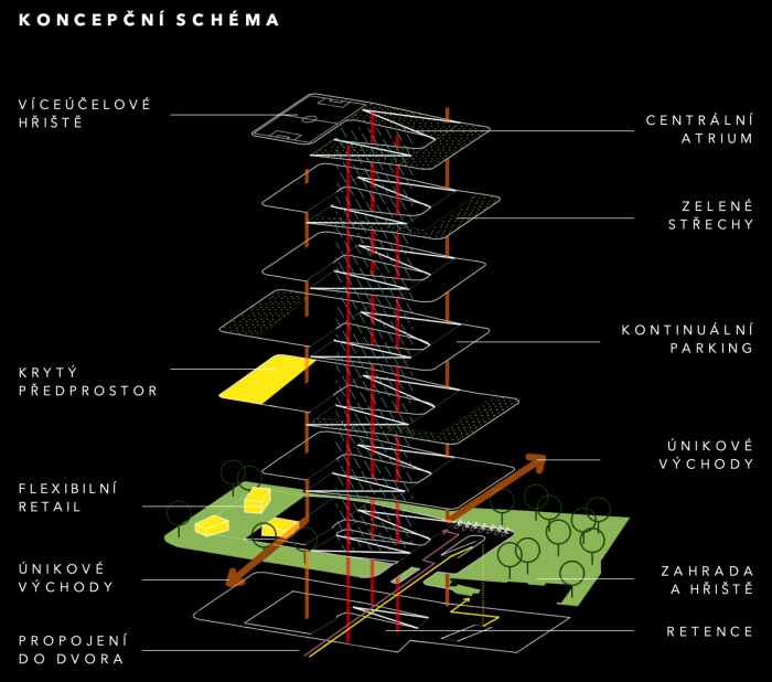 Vítězný projekt v soutěži na parkovací dům v Ostravě od kanceláře PROJEKTSTUDIO, koncepční schéma.