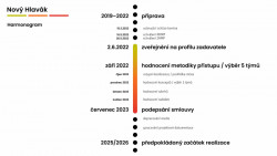 Revitalizace Hlavního nádraží a Vrchlického sadů v Praze začne přibližně do tří let