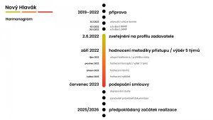 Revitalizace Hlavního nádraží a Vrchlického sadů v Praze začne přibližně do tří let