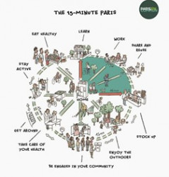 15minutové město je založené na dostupnosti šesti základních potřeb: práce, nakupování, vzdělávání, zdravotní péče, kultury a volnočasových aktivit.
