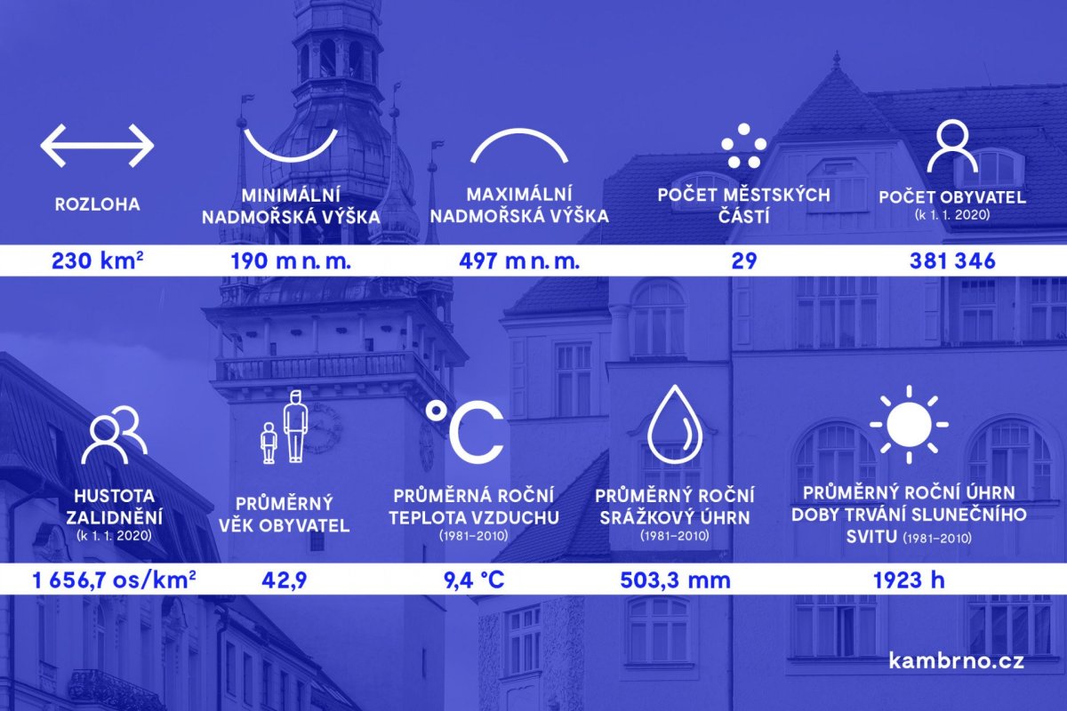 Aktualizace územně analytických podkladů, informační grafika.