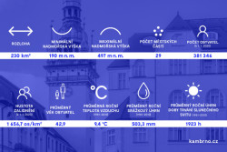 Aktualizace územně analytických podkladů, informační grafika.