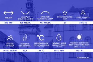 Aktualizace územně analytických podkladů, informační grafika.