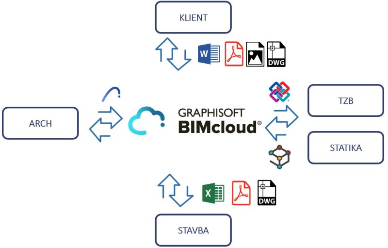 BIMcloud