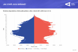 Aktualizace územně analytických podkladů, informační grafika.