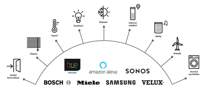 Všechny prvky elektroinstalace pracují nezávisle na domácí WiFi (OneTouch® 7" od ABB)
