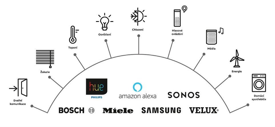 Všechny prvky elektroinstalace pracují nezávisle na domácí WiFi (OneTouch® 7" od ABB)