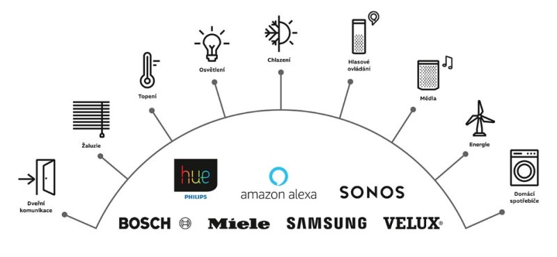 Všechny prvky elektroinstalace pracují nezávisle na domácí WiFi (OneTouch® 7" od ABB)