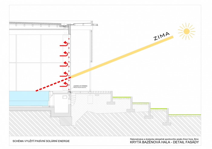 Architekti DRNH, Sportovní a rekreační areál Kraví hora, schéma využití pasivní solární energie – foto