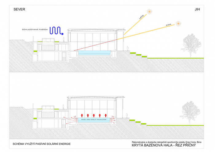 Architekti DRNH, Sportovní a rekreační areál Kraví hora, schéma využití pasivní solární energie – foto