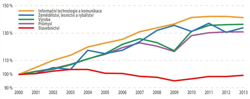 Obr. 1 Vývoj produktivity ve vybraných odvětvích hospodářství EU mezi lety 2000 až 2013, upraveno autorem. Pozn.: Produktivita v&nbsp;základních cenách (referenční rok 2000) na zaměstnance v&nbsp;součtu pro EU-28 (zdroj: [33])