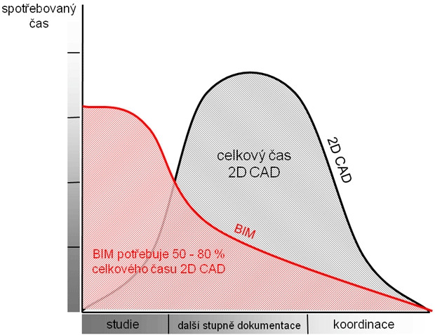 Obr.: Graf rozložení času v&nbsp;jednotlivých stupních projektové dokumentace (PD) v případě zavedení metody&nbsp;BIM.