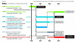Koordinace a návaznost procesů.