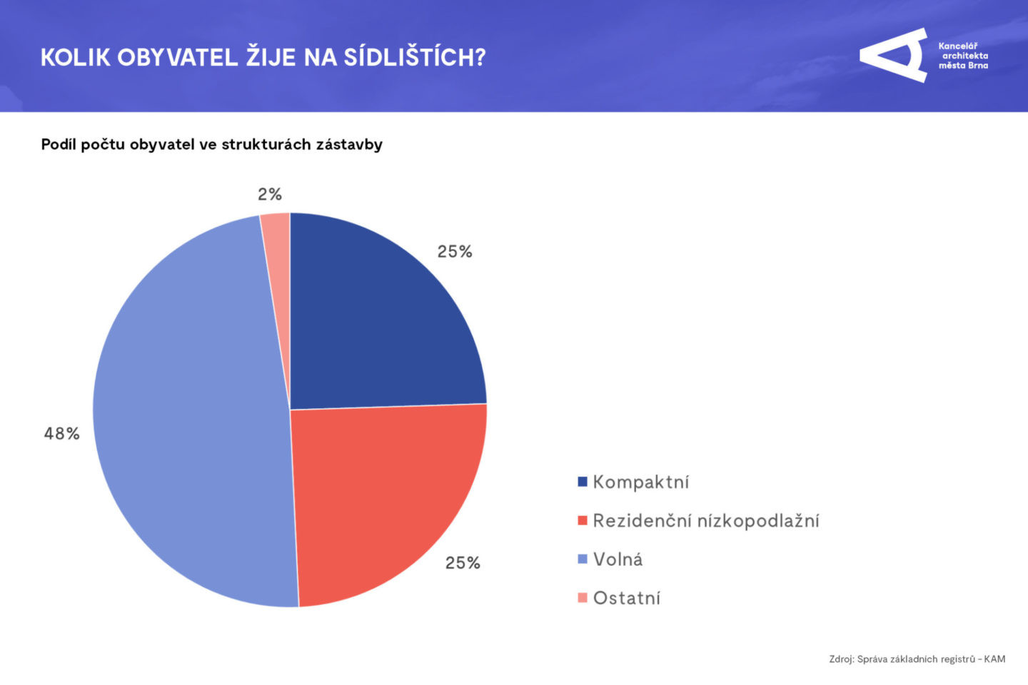 Aktualizace územně analytických podkladů, informační grafika. Zdroj: Kancelář architekta města Brna
