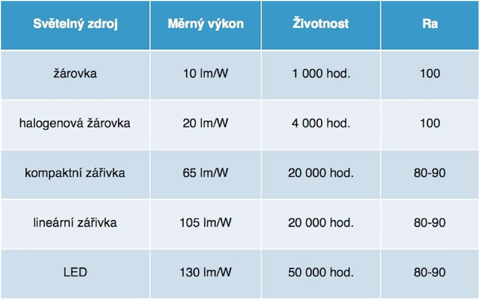 Tabulka světelných zdrojů