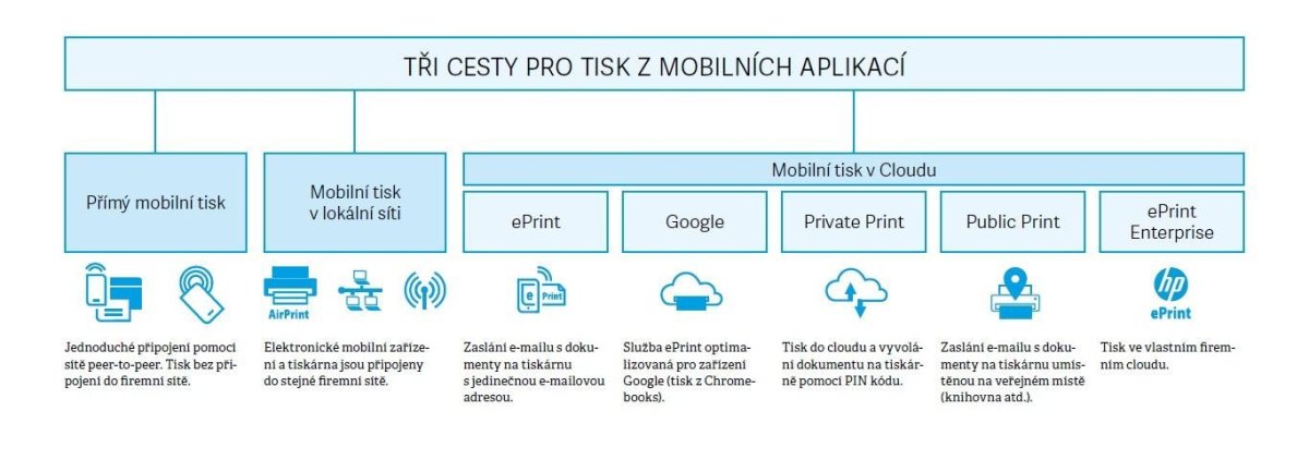 HP PageWide - Tři cesty pro tisk z mobilních aplikací