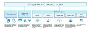 HP PageWide - Tři cesty pro tisk z mobilních aplikací