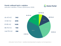 Poměr bytů v nabídce podle Home Portal