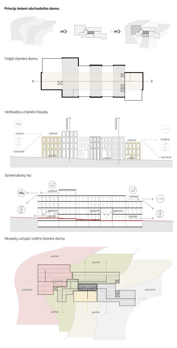 Revitalizace Masarykova náměstí v Jihlavě, principy OD Prior, MCA atelier, s.r.o.