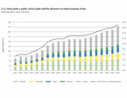 Počet a podíl cizinců podle státního občanství