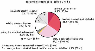 zastavitelné území