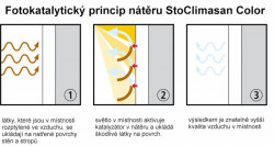 StoColor Climasan, fotokatalytický princip.