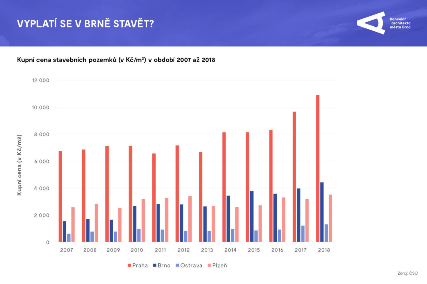 Aktualizace územně analytických podkladů, informační grafika. Zdroj: Kancelář architekta města Brna