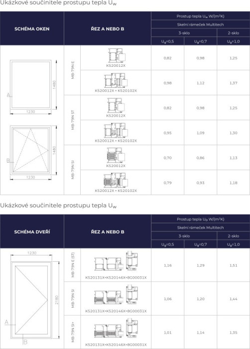 Ukázkové součinitele prostupu světla UD a ukázkové součinitele prostupu tepla UW 