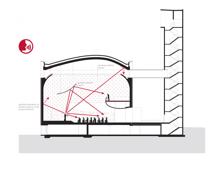 Kostel bl. Restituty Brno - Lesná, akustika