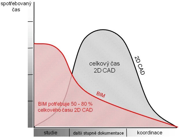 Graf rozložení času v jednotlivých stupních projektové dokumentace (PD) v případě zavedení metody BIM.