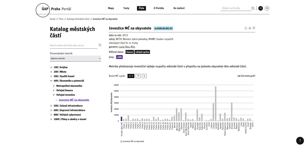 Územně analytické podklady zahrnují nejnovější data o území nebo jeho hodnotách a limitech. (na obrázku investice MČ na obyvatele)