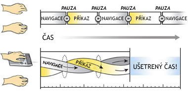 Úspora času se zařízením od 3Dconnexion