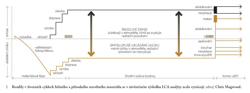Rozdíly v životních cyklech běžného a přírodního stavebního materiálu se v závěrečném výsledku LCA analýzy zcela vytrácejí