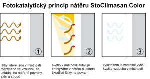 StoColor Climasan, fotokatalytický princip.