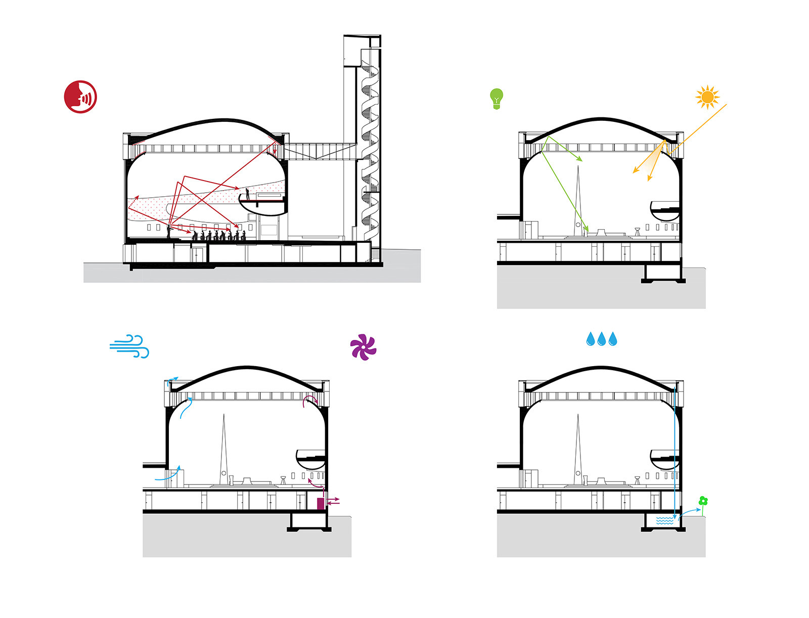 Schémata fyzikálního prostředí kostela – akustika, denní a umělé světlo, přirozené a nucené větrání, hospodaření s vodou.