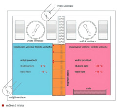 Schéma zkoušky v klimakomoře